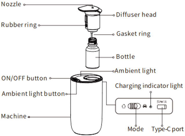 Labelled diagram of the WSNUEEE A613 showing the nozzle, diffuser head, rubber ring, gasket ring, oil bottle, ambient light, charging indicator light, ON/OFF button, ambient light button, machine body, Mode slider and Type-C port