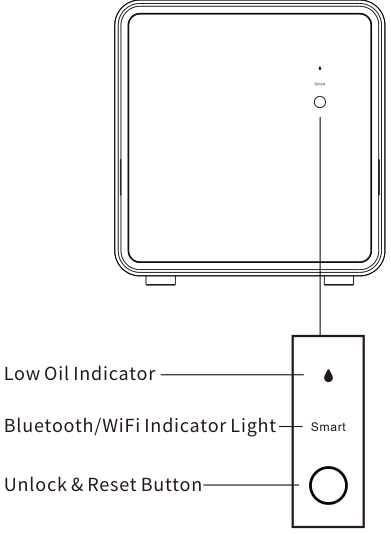 Front view labelled with the low oil indicator, the Bluetooth and WiFi indicator light, and the unlock and reset button