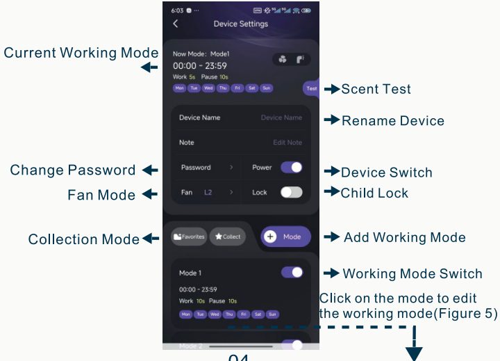 Scent Space Pro device settings screen annotated with Scent Test, Rename Device, Device Switch, Child Lock, Change Password, Fan Mode, Add Working Mode and Collection Mode